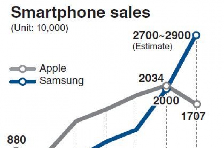 Samsung ahead of Apple in Q3 smartphone sales