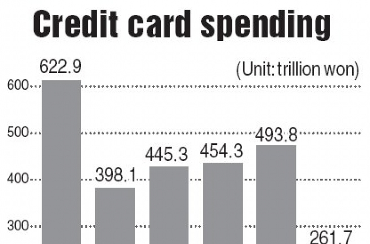 Credit card spending jumps in first half