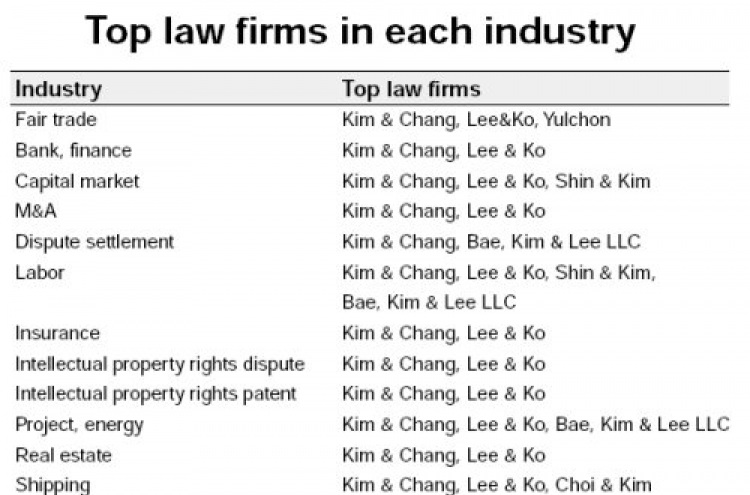 Kim & Chang tops law firms: Legal 500
