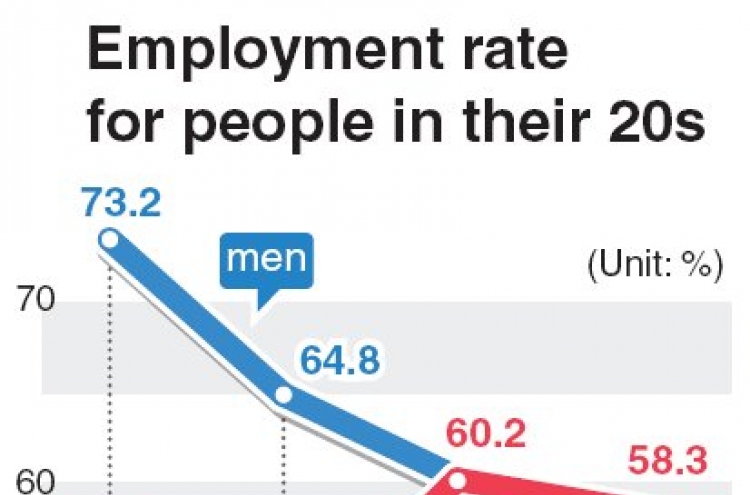 Employment gender gap narrows