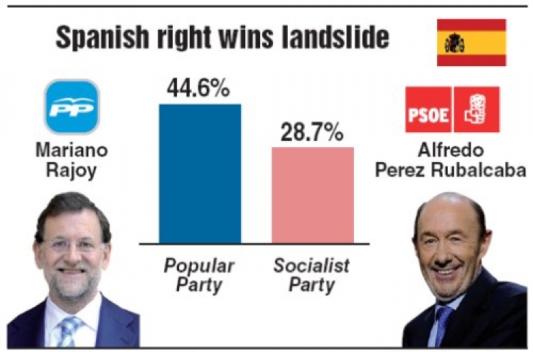 Spanish center-right party cruises to power