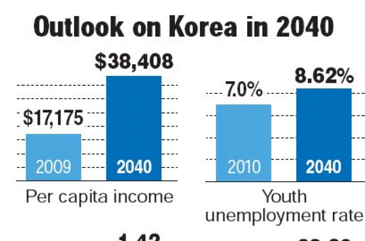 Life span for Koreans to hit 89 by 2040: report