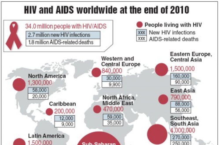 AIDS epidemic stabilizing, but still work to do: U.N.