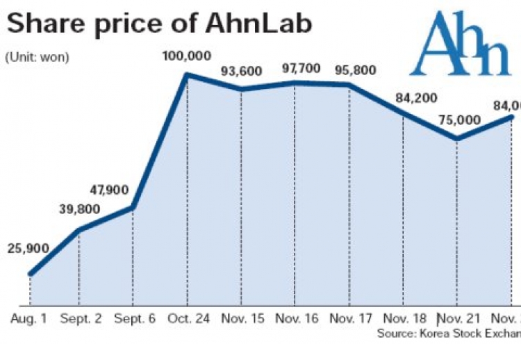 Shares in Ahn’s company riding roller-coaster