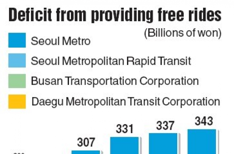 Free travel adds to staggering transit deficit