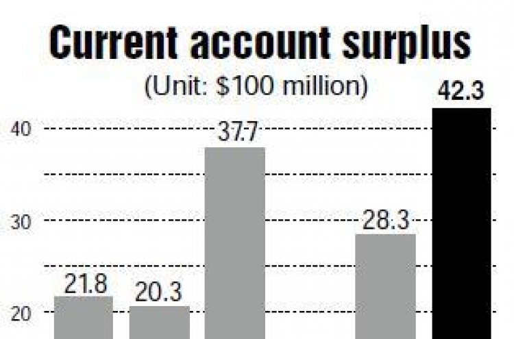 Current account surplus hits 1-year high in October