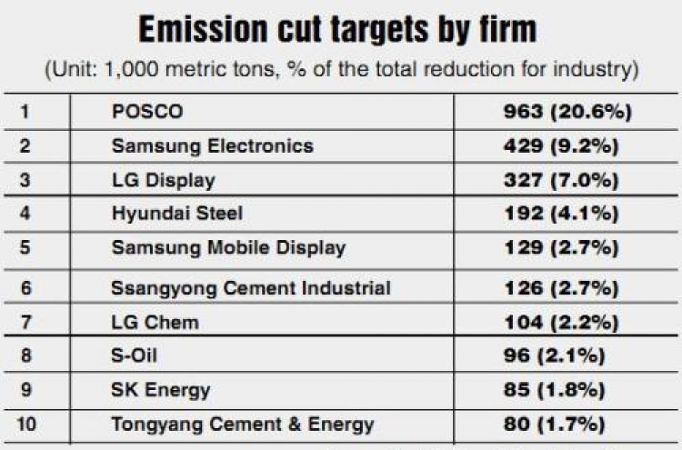 Emissions reduction efforts by major companies