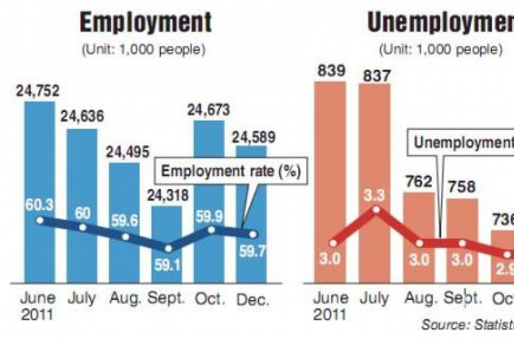 Youth jobless rate continues to rise