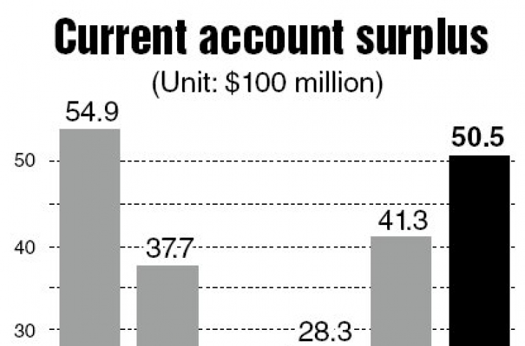 Current account surplus hits 13-month high