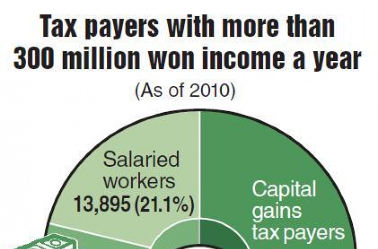 20% of ‘Buffett tax’ payers salaried workers