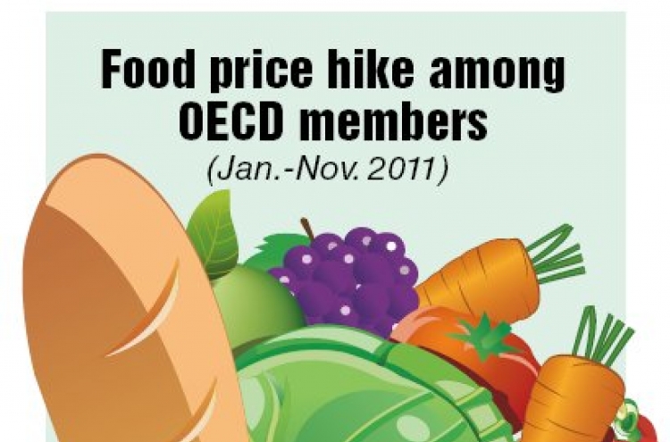 Food price hike second highest in OECD