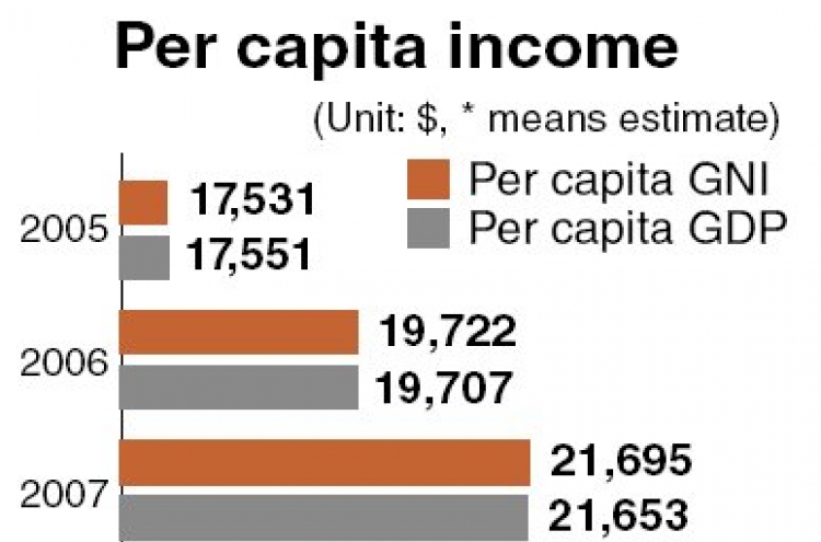 Per-capita income to fall