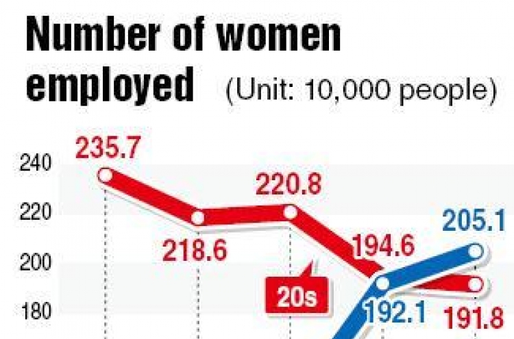 Female workers top 10 million for first time in 2011