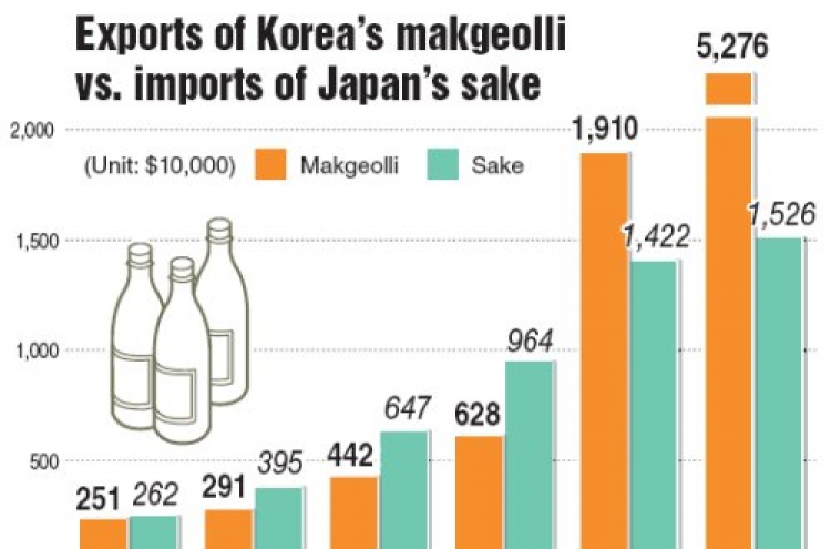 Makgeolli exports surge on strong demand in Japan