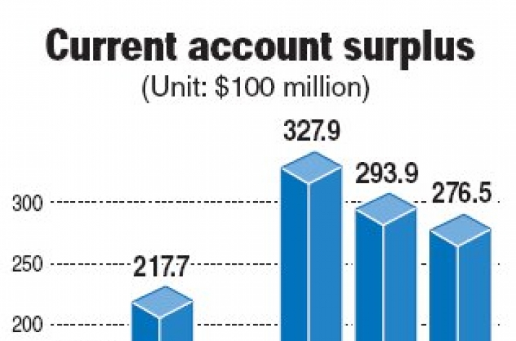 Current account surplus reaches $27.65b in 2011