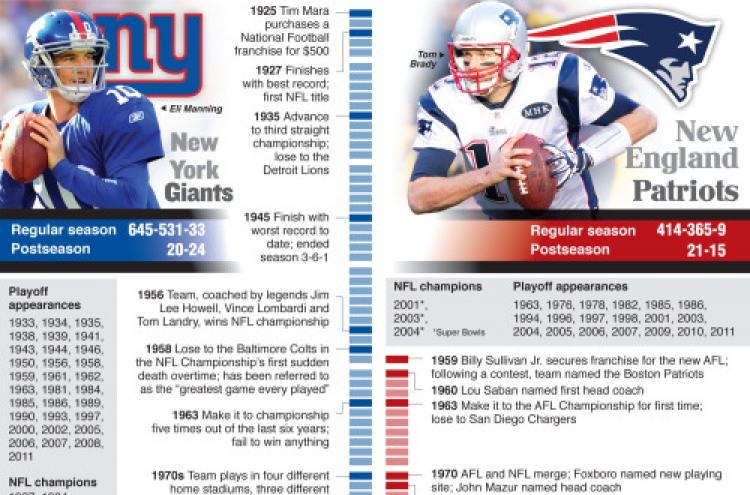 Giants, Patriots set sights on NFL championship