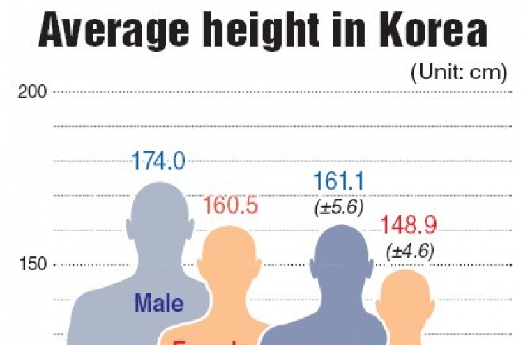 Koreans’ average height grew about 12 cm over past century
