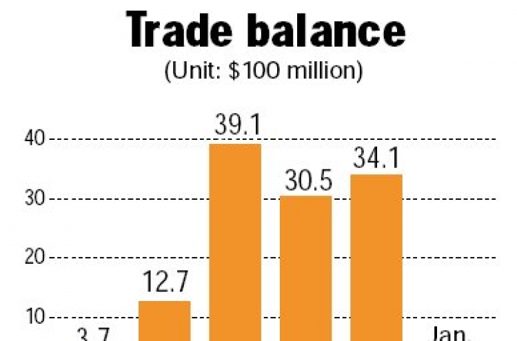 [Korea suffers first trade deficit in two years]