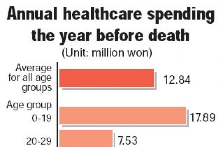 Koreans spend W12m a year before death