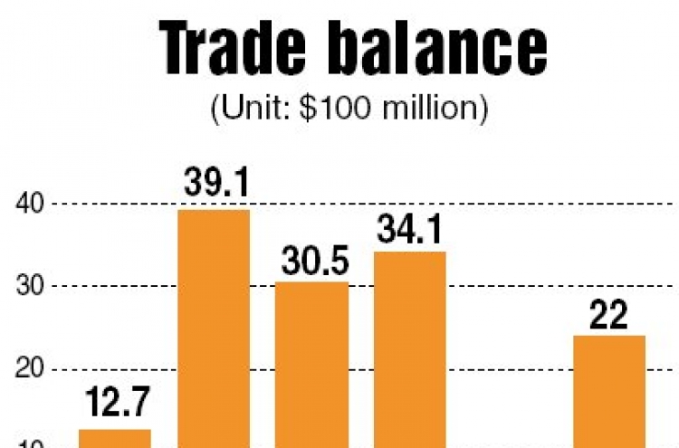 Korea posts trade surplus of $2.2b in Feb.