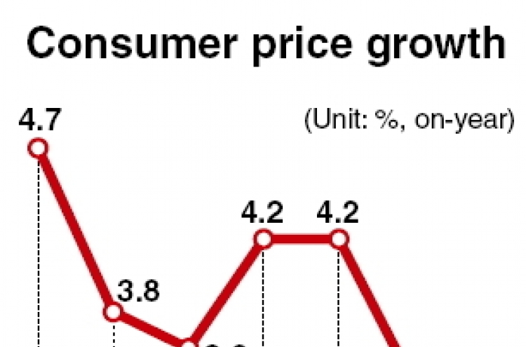 Consumer price growth slowest in 14 months