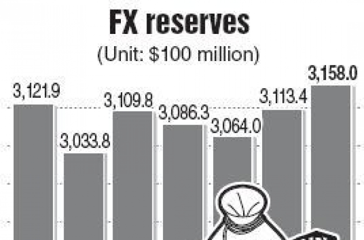 Foreign reserves hit record high in Feb.