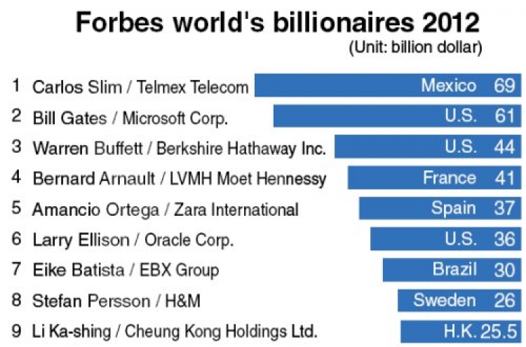 Forbes’ richest list grows to 1,226 globally