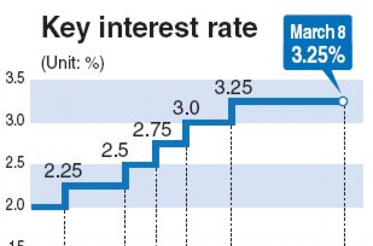 BOK holds rate steady at 3.25% for ninth month