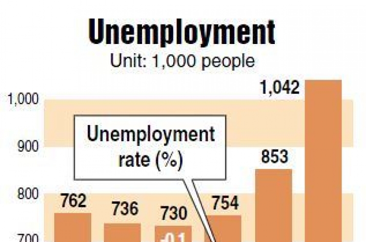 Jobless rate hits 11-month high of 4.2 percent in February