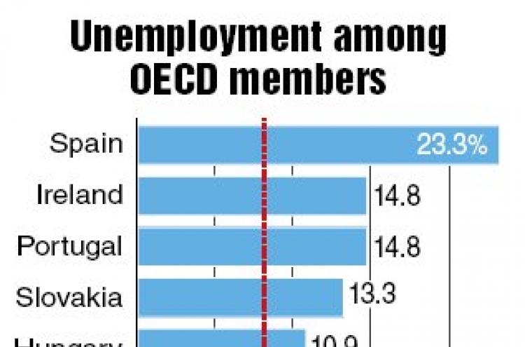 Korea’s jobless rate lowest in OECD