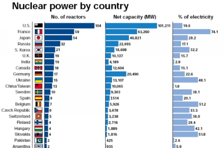 Korea pushes for further nuclear plant exports