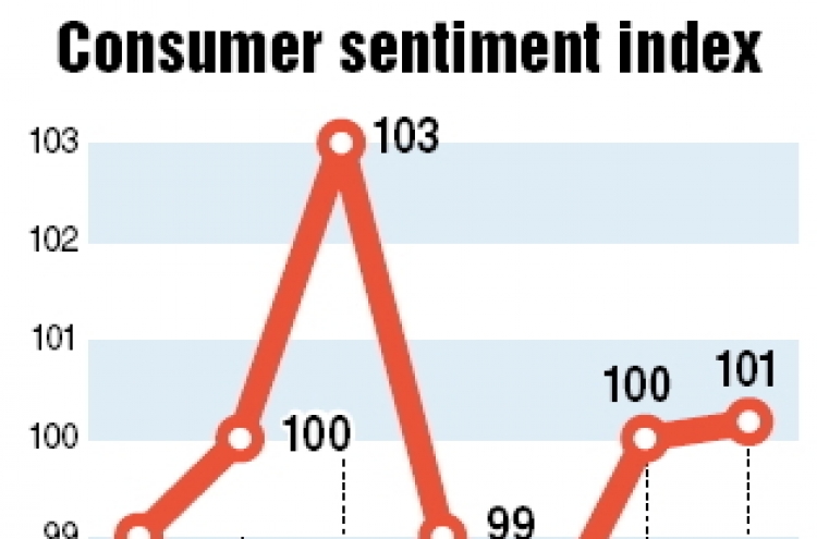 Consumer sentiment improves for 2nd month