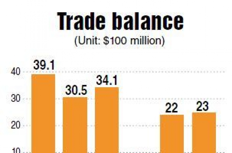 March’s trade volume marks first fall since late 2009