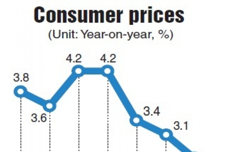 Consumer inflation slows in March