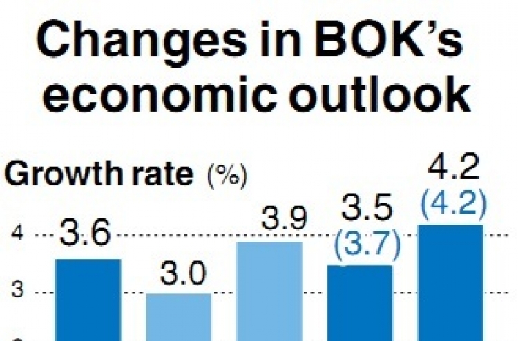 BOK trims Korea’s 2012 growth to 3.5%