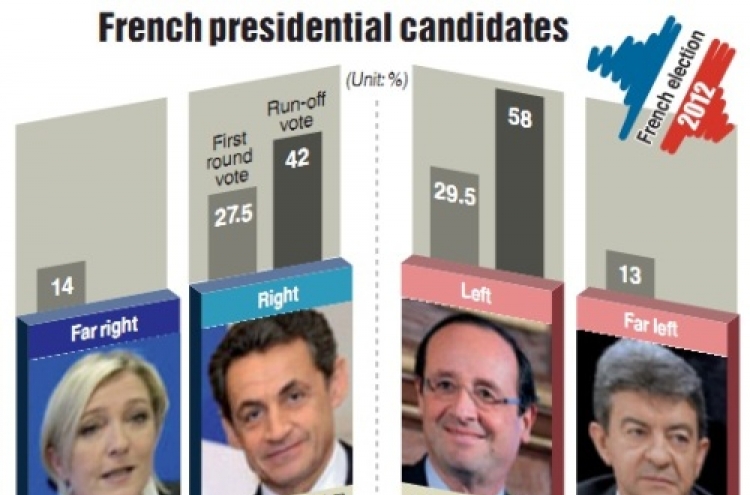 Sarkozy camp insists race not over in France vote