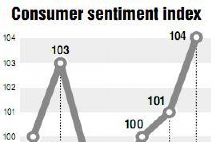 Better consumer sentiment for third month in April