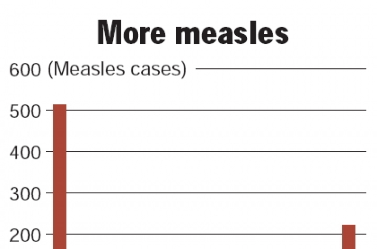 WHO: Measles deaths have plummeted over a decade