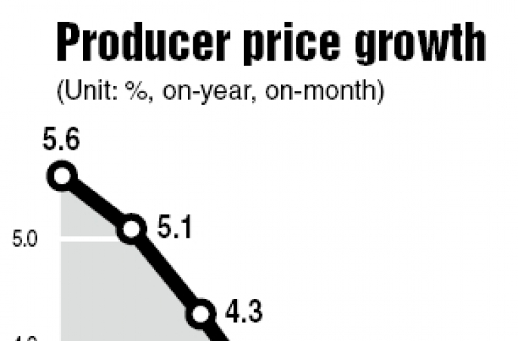 Producer price gain slows to 2.4% in April