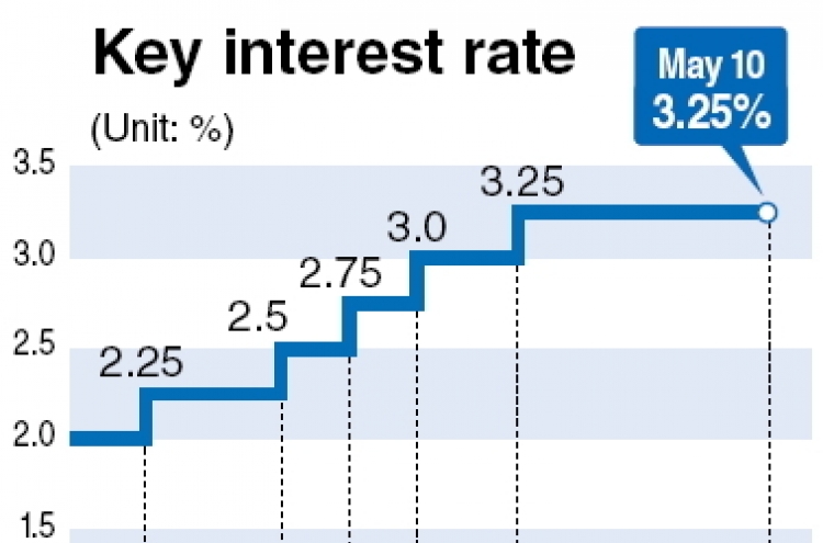 BOK freezes key rate for 11th month in a row