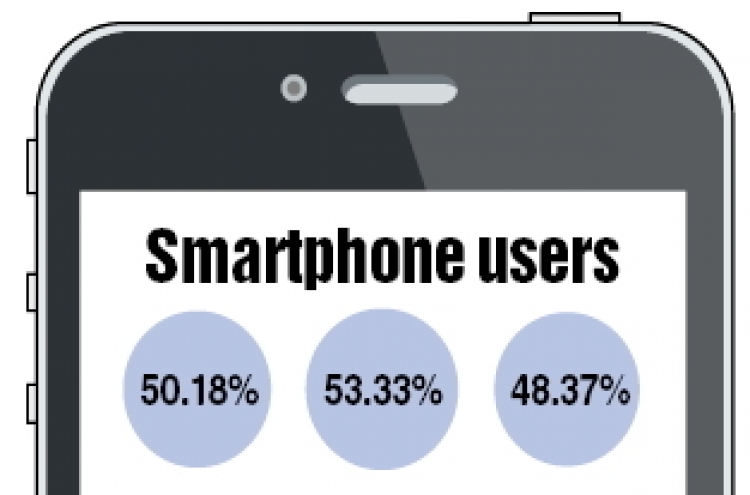 Half of handset users own smartphones