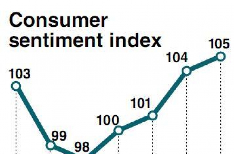Consumer sentiment improves