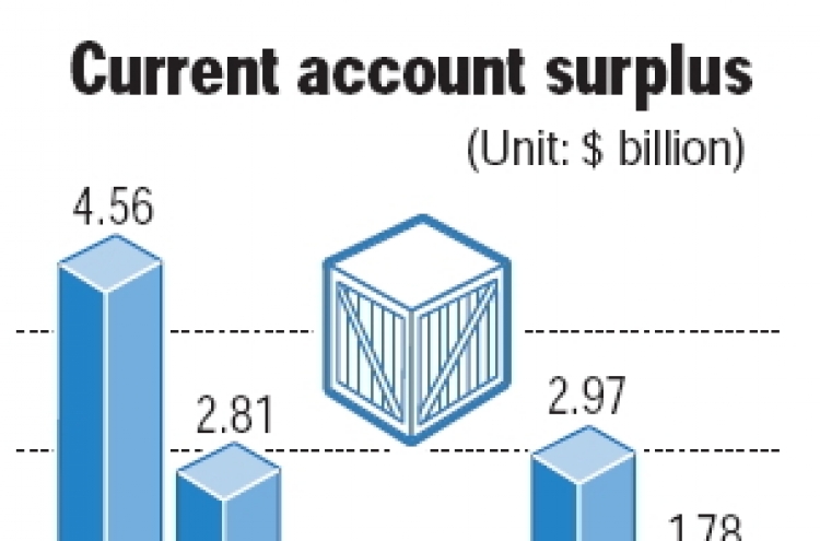 Current account shrinks to $1.78b in April