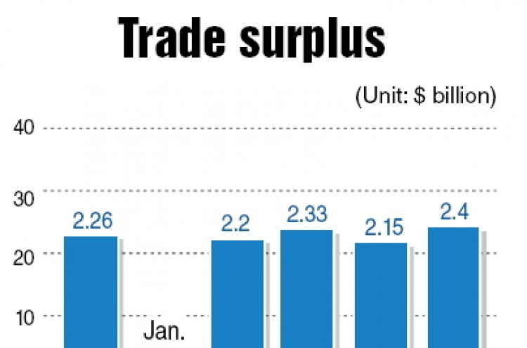 Trade surplus widens to $2.4b in May