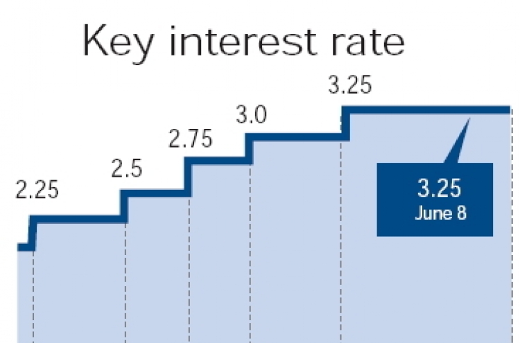 BOK freezes key interest rate for 12th month