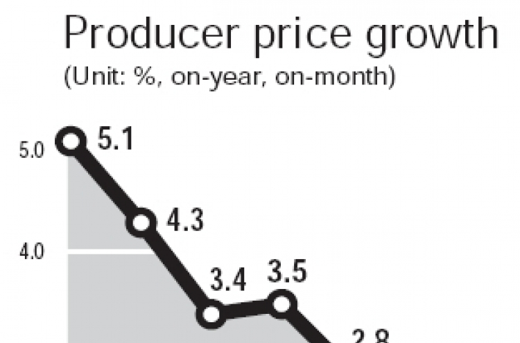 Producer price growth slows in May