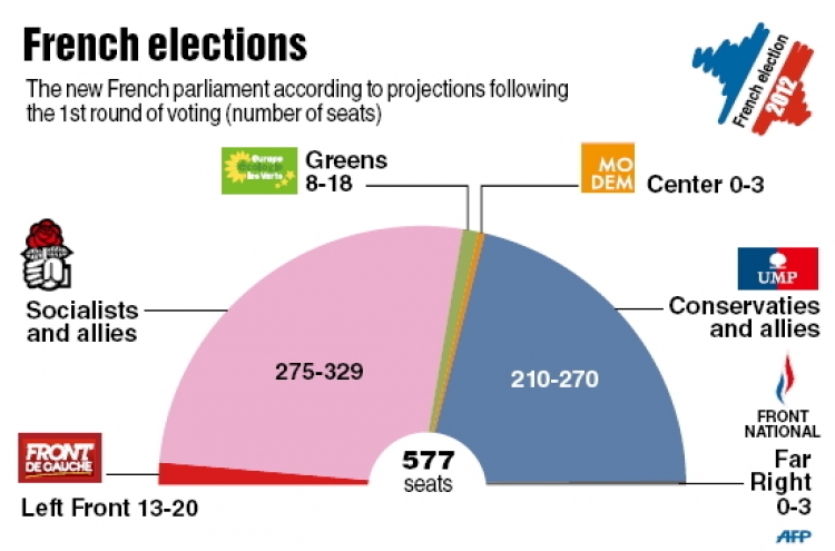 Leftists lead French elections