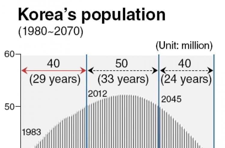 Korea’s population passes 50m