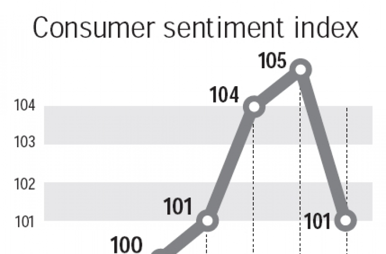 Consumer sentiment falls in June