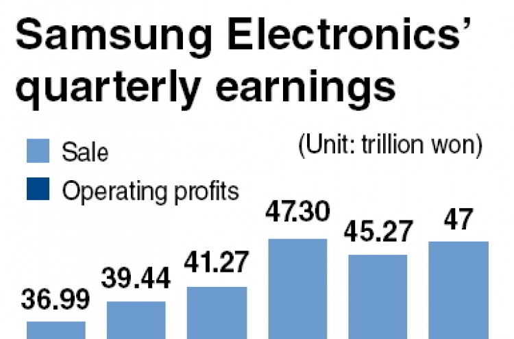 Samsung to post record Q2 profit of W6.7 trillion